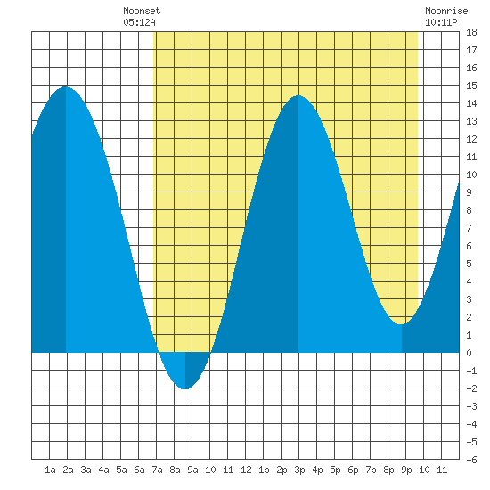 Zachar Bay tide chart for Saturday, August 21, 2021