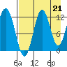 Zachar Bay tide chart for Saturday, August 21, 2021