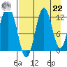 Zachar Bay tide chart for Sunday, August 22, 2021