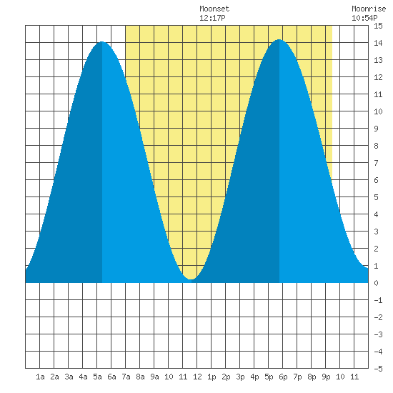 Zachar Bay tide chart for Thursday, August 26, 2021