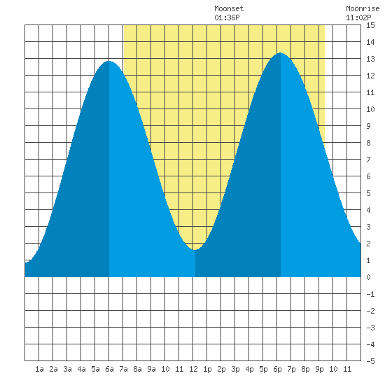 Zachar Bay tide chart for Friday, August 27, 2021