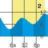 Zachar Bay tide chart for Monday, August 2, 2021