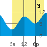 Zachar Bay tide chart for Tuesday, August 3, 2021