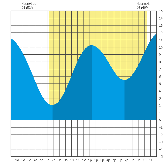 Zachar Bay tide chart for Wednesday, August 4, 2021