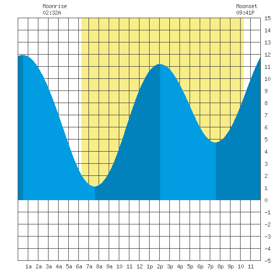 Zachar Bay tide chart for Thursday, August 5, 2021