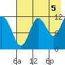 Zachar Bay tide chart for Thursday, August 5, 2021