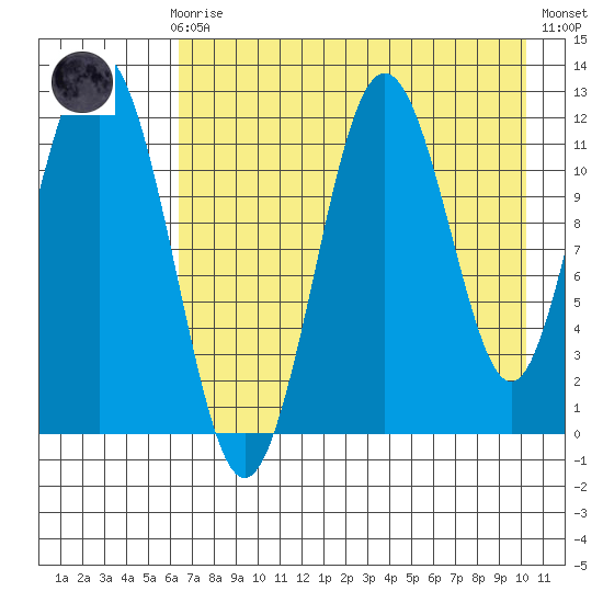 Zachar Bay tide chart for Sunday, August 8, 2021