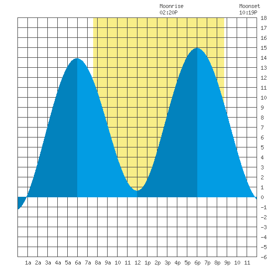 Zachar Bay tide chart for Saturday, September 11, 2021