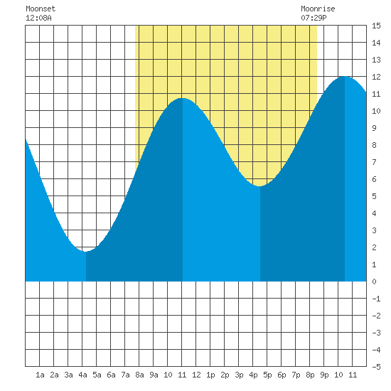 Zachar Bay tide chart for Wednesday, September 15, 2021