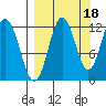 Zachar Bay tide chart for Saturday, September 18, 2021