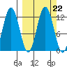 Zachar Bay tide chart for Wednesday, September 22, 2021