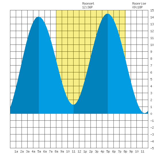 Zachar Bay tide chart for Friday, September 24, 2021