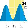 Zachar Bay tide chart for Friday, September 24, 2021