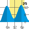 Zachar Bay tide chart for Saturday, September 25, 2021