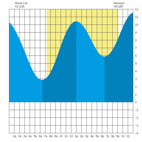Zachar Bay tide chart for Thursday, September 2, 2021