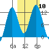 Zachar Bay tide chart for Sunday, October 10, 2021