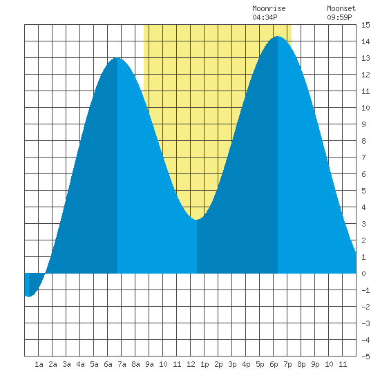 Zachar Bay tide chart for Monday, October 11, 2021