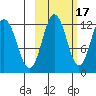 Zachar Bay tide chart for Sunday, October 17, 2021