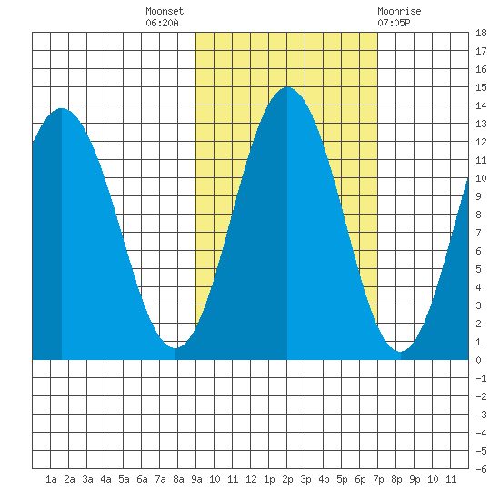 Zachar Bay tide chart for Monday, October 18, 2021