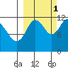 Zachar Bay tide chart for Friday, October 1, 2021