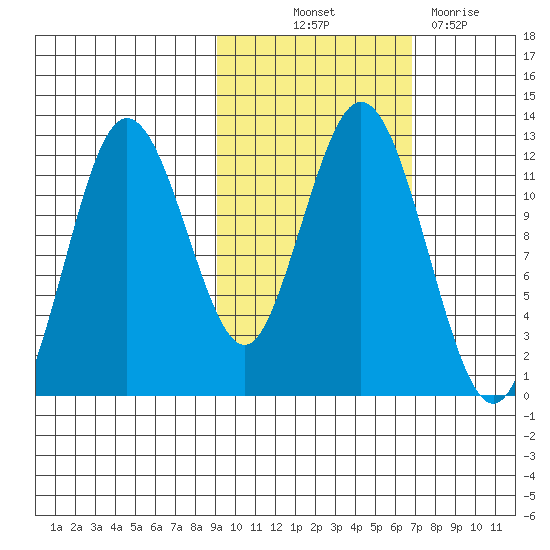 Zachar Bay tide chart for Saturday, October 23, 2021
