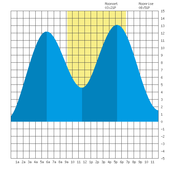 Zachar Bay tide chart for Monday, October 25, 2021