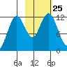 Zachar Bay tide chart for Monday, October 25, 2021