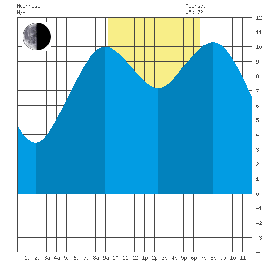 Zachar Bay tide chart for Thursday, October 28, 2021