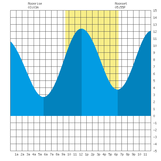 Zachar Bay tide chart for Sunday, October 31, 2021