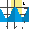 Zachar Bay tide chart for Sunday, October 31, 2021