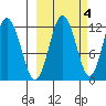Zachar Bay tide chart for Monday, October 4, 2021
