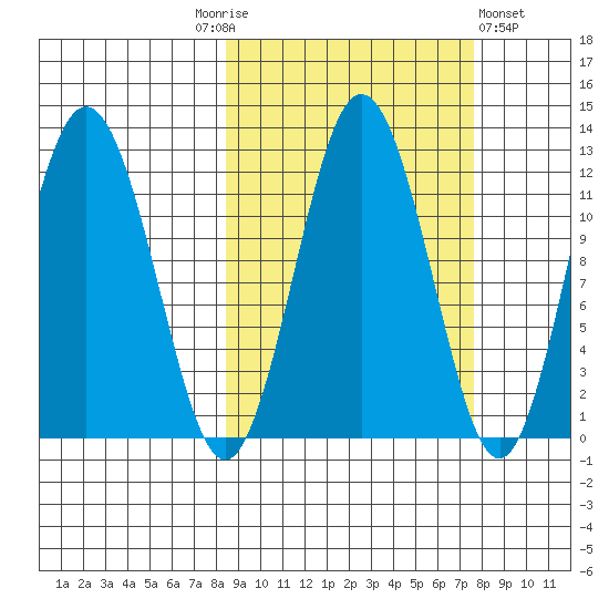 Zachar Bay tide chart for Tuesday, October 5, 2021