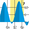 Zachar Bay tide chart for Thursday, October 7, 2021