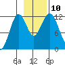 Zachar Bay tide chart for Wednesday, November 10, 2021