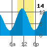 Zachar Bay tide chart for Sunday, November 14, 2021