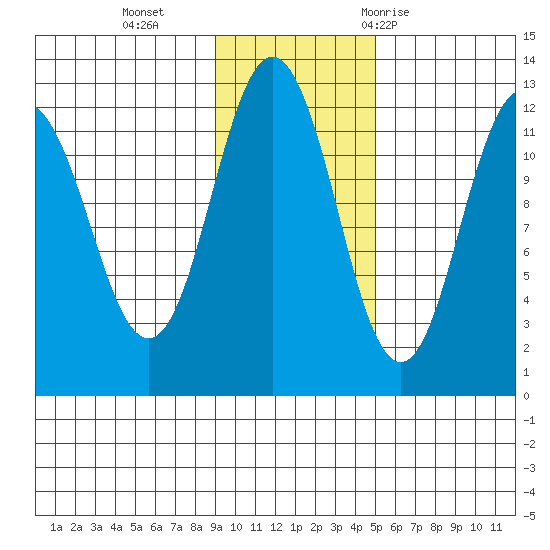 Zachar Bay tide chart for Monday, November 15, 2021