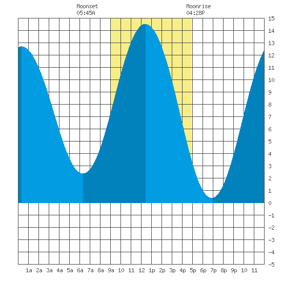 Zachar Bay tide chart for Tuesday, November 16, 2021