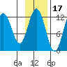 Zachar Bay tide chart for Wednesday, November 17, 2021
