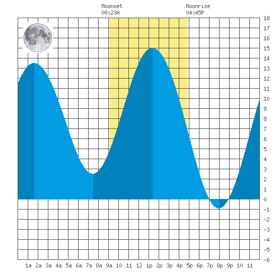 Zachar Bay tide chart for Thursday, November 18, 2021