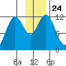 Zachar Bay tide chart for Wednesday, November 24, 2021