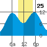 Zachar Bay tide chart for Thursday, November 25, 2021