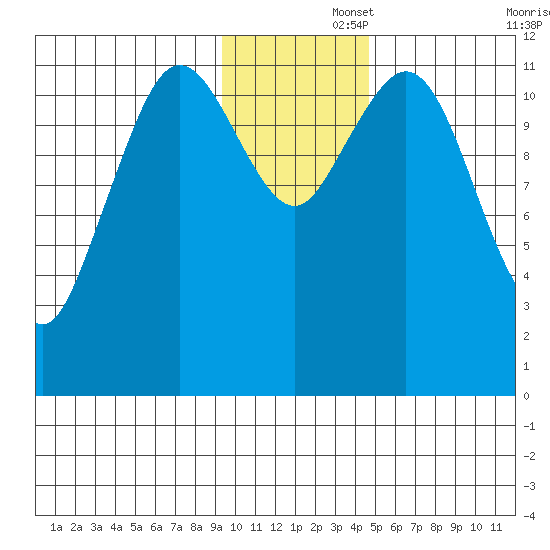 Zachar Bay tide chart for Friday, November 26, 2021