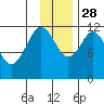 Zachar Bay tide chart for Sunday, November 28, 2021