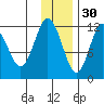 Zachar Bay tide chart for Tuesday, November 30, 2021