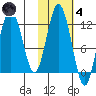 Zachar Bay tide chart for Thursday, November 4, 2021