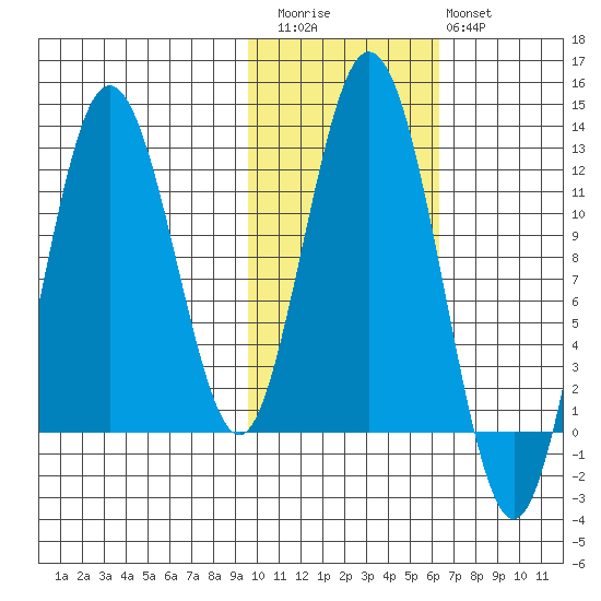 Zachar Bay tide chart for Friday, November 5, 2021
