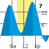 Zachar Bay tide chart for Sunday, November 7, 2021