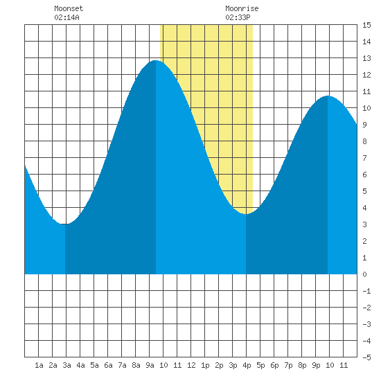 Zachar Bay tide chart for Sunday, December 12, 2021