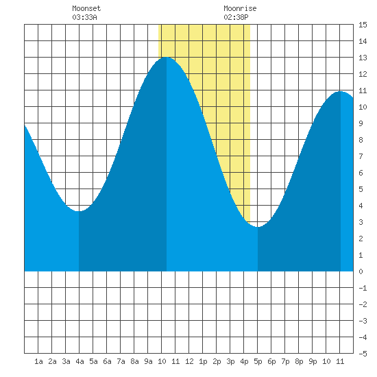 Zachar Bay tide chart for Monday, December 13, 2021