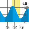 Zachar Bay tide chart for Monday, December 13, 2021